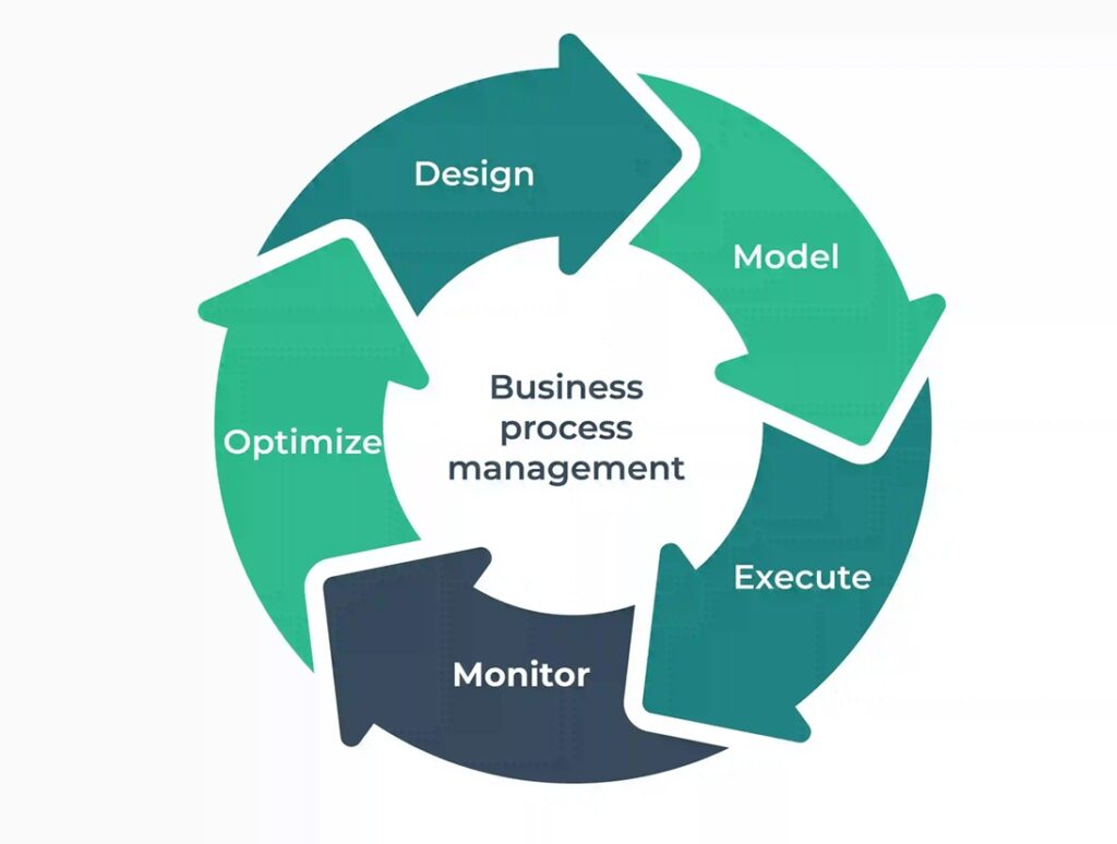 Why Does Your Organization Need Business Process Management?